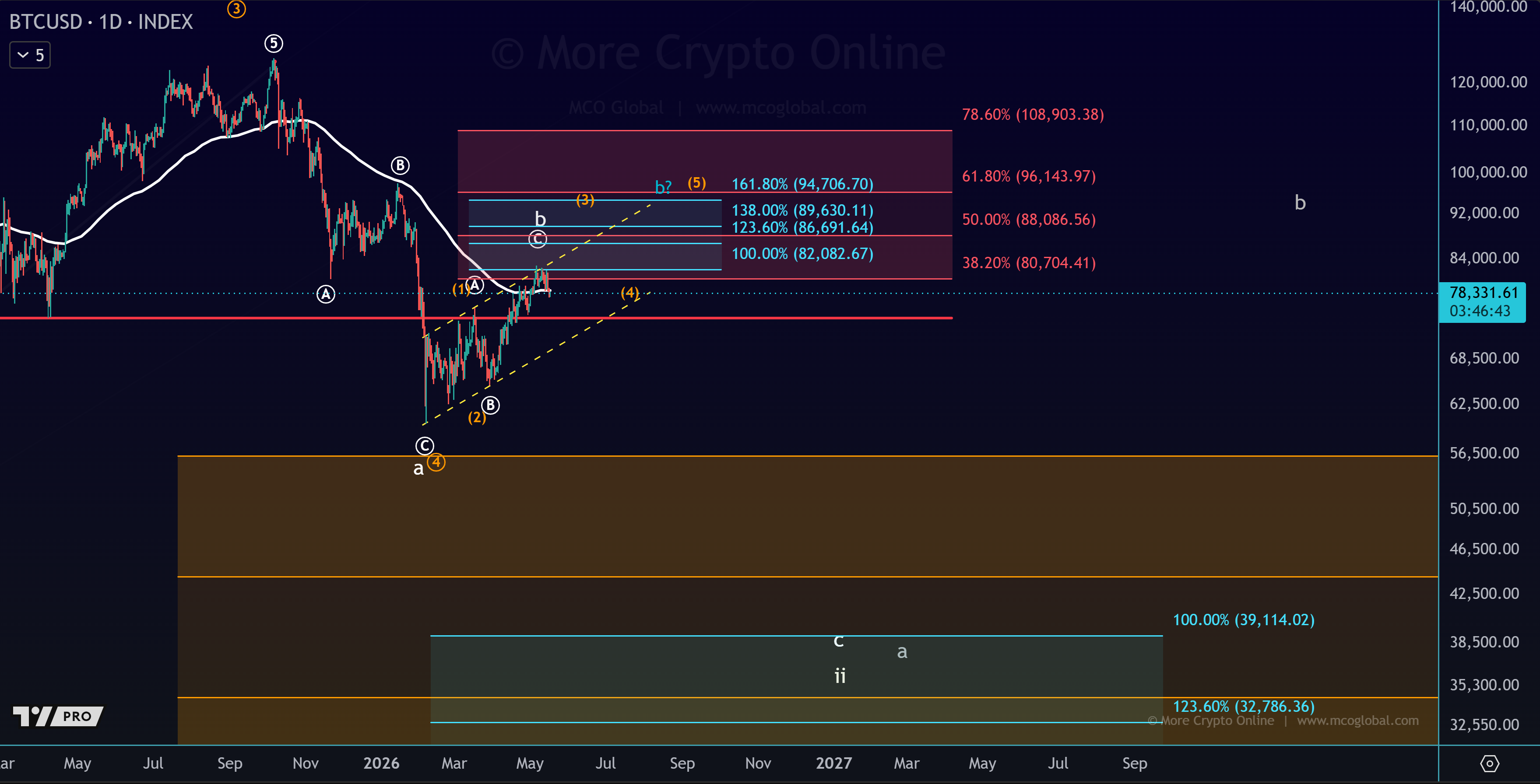 Bitcoin daily chart May 17 2026 with MCO Elliott Wave structure and 82K rejection
