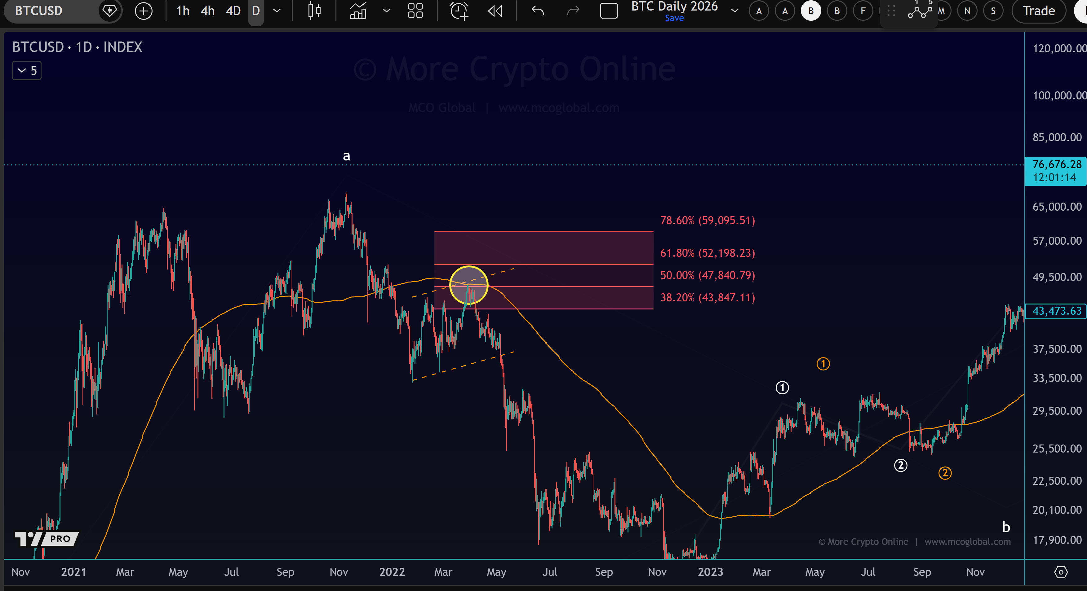 BTC 2022 bear market chart showing rejection at the 200-day MA in late March 2022