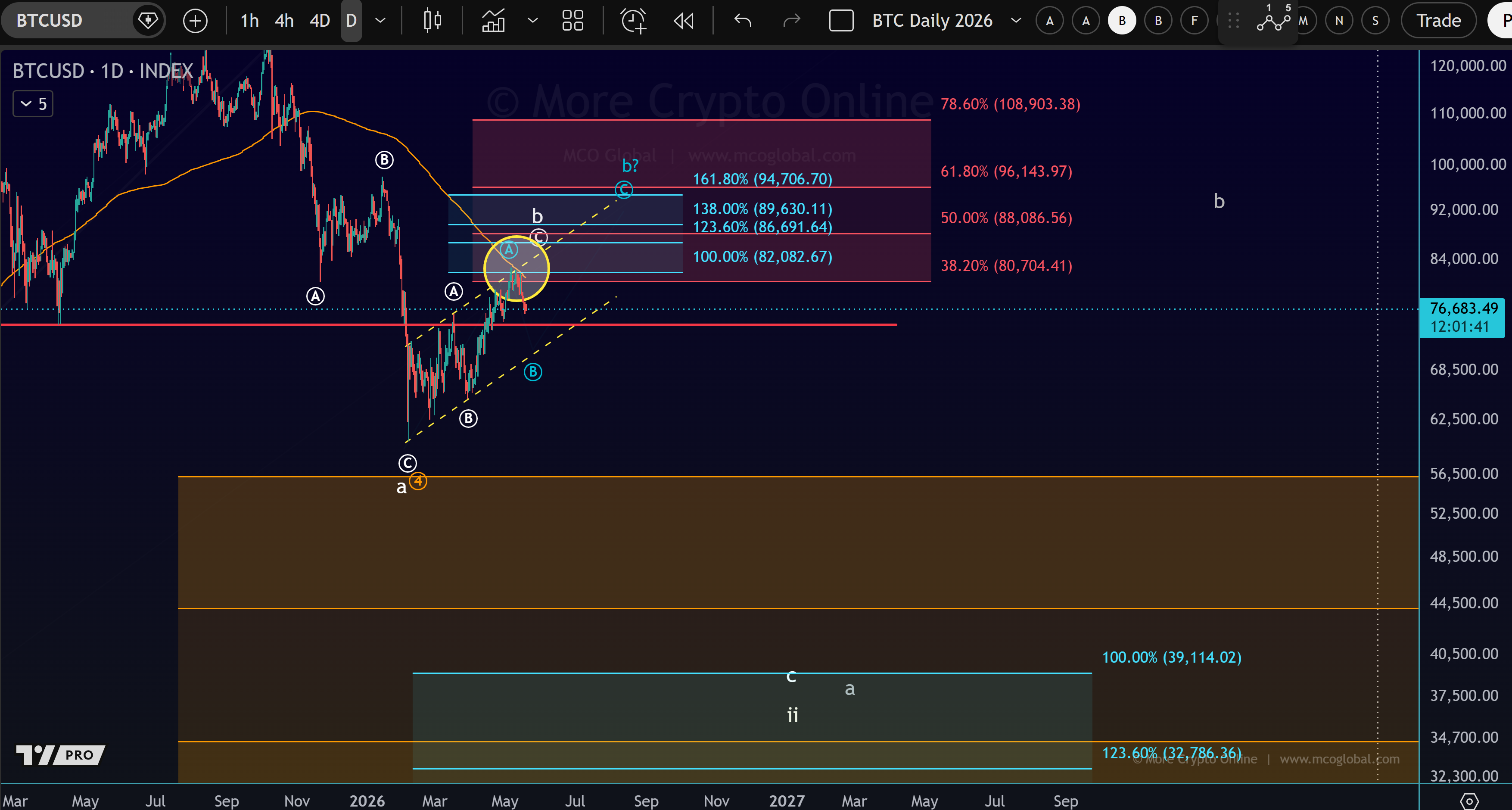 Current BTC chart structure showing rejection at $82K and the 200-day SMA acting as resistance