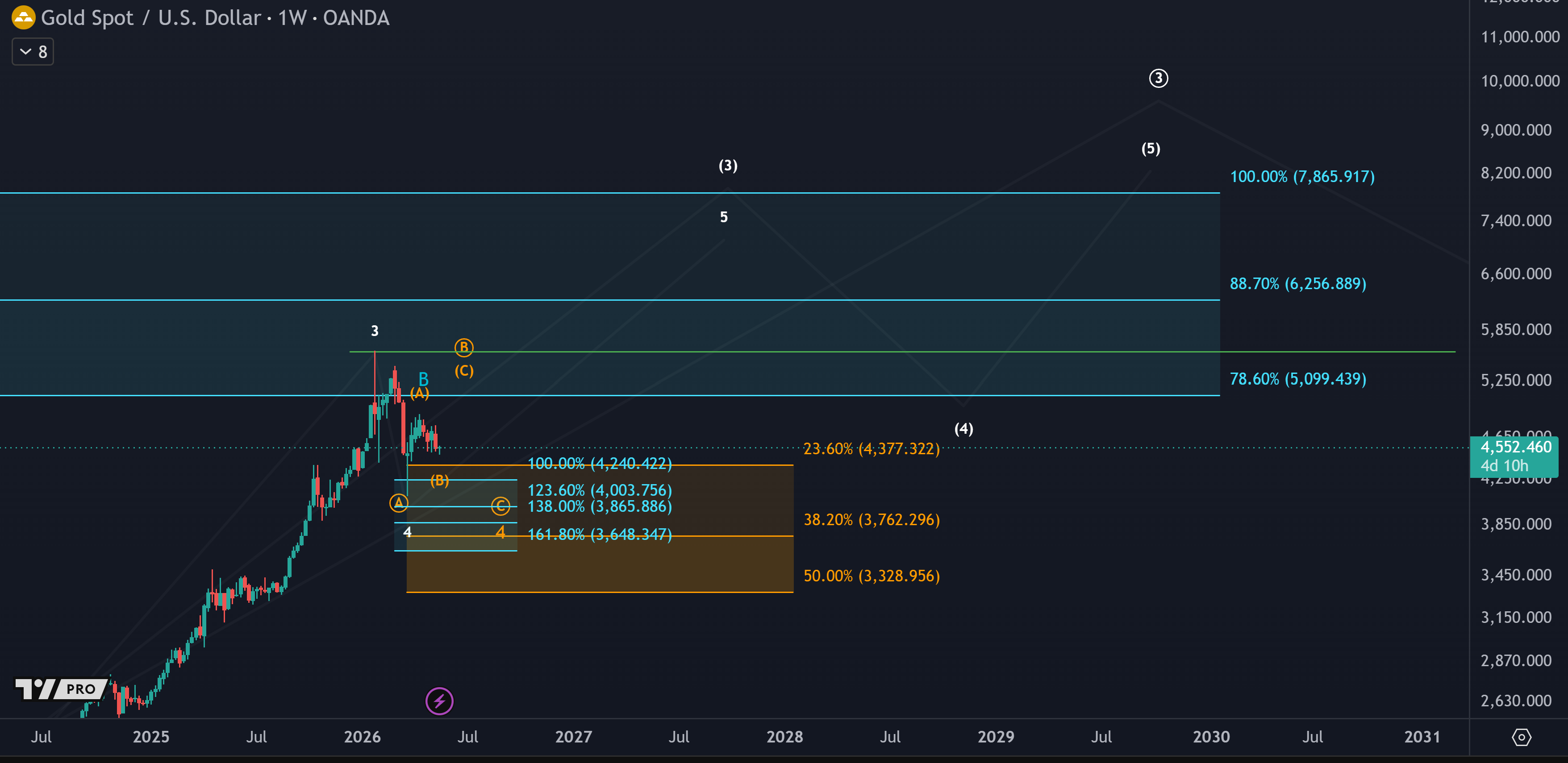 Gold long-term chart with MCO support zones
