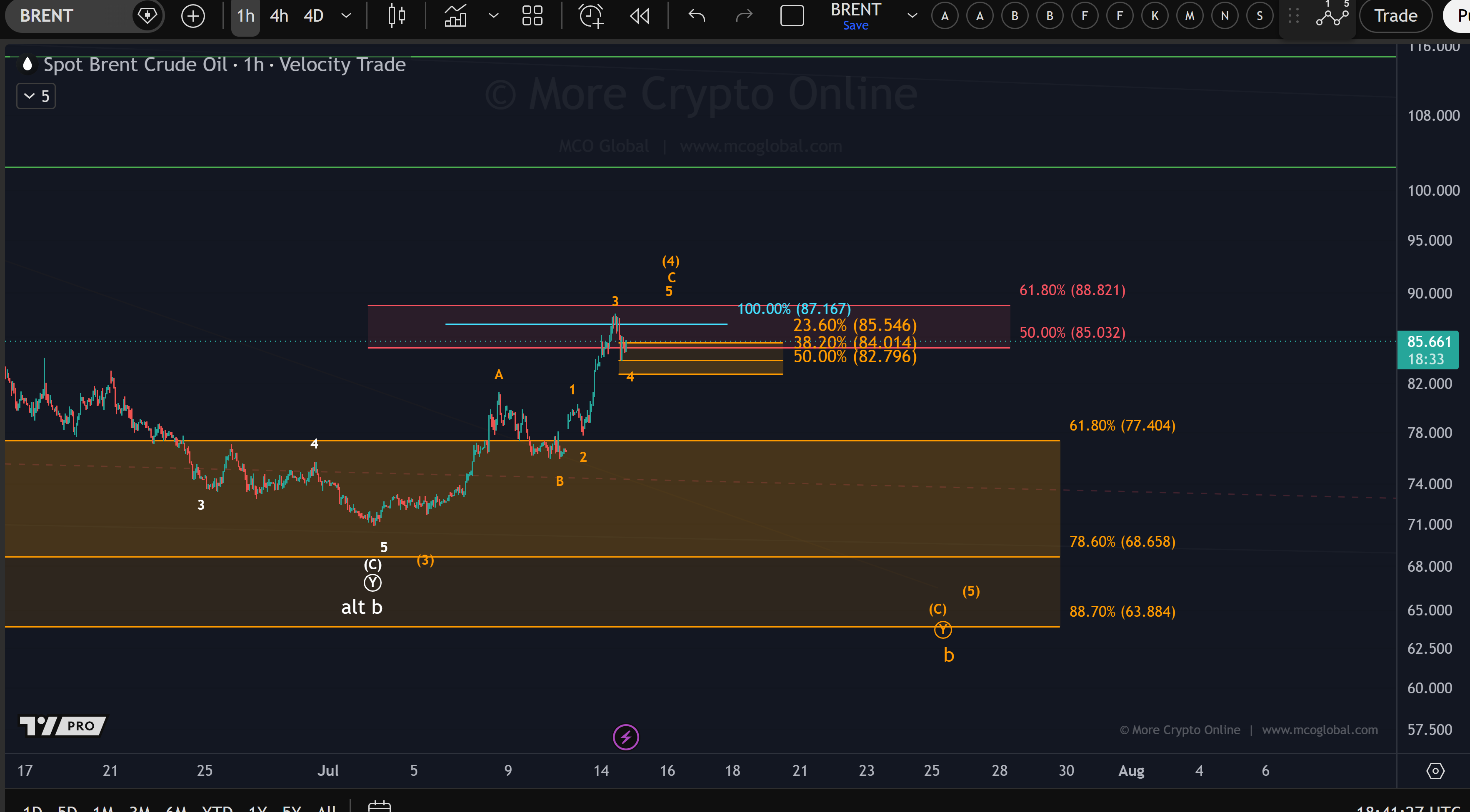 MCO analysis chart for BRENT