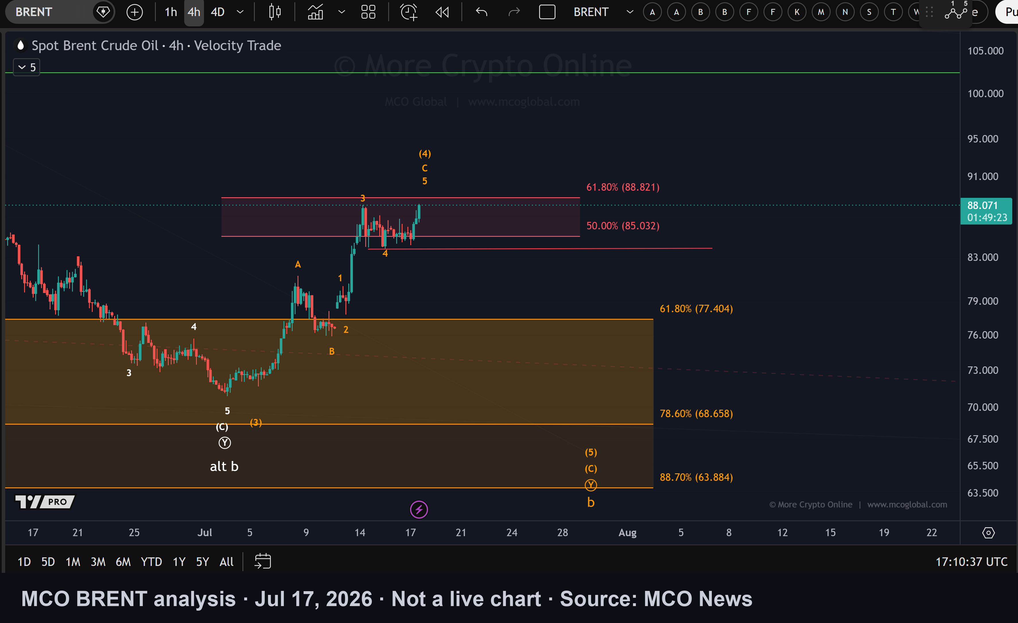 MCO analysis chart for BRENT