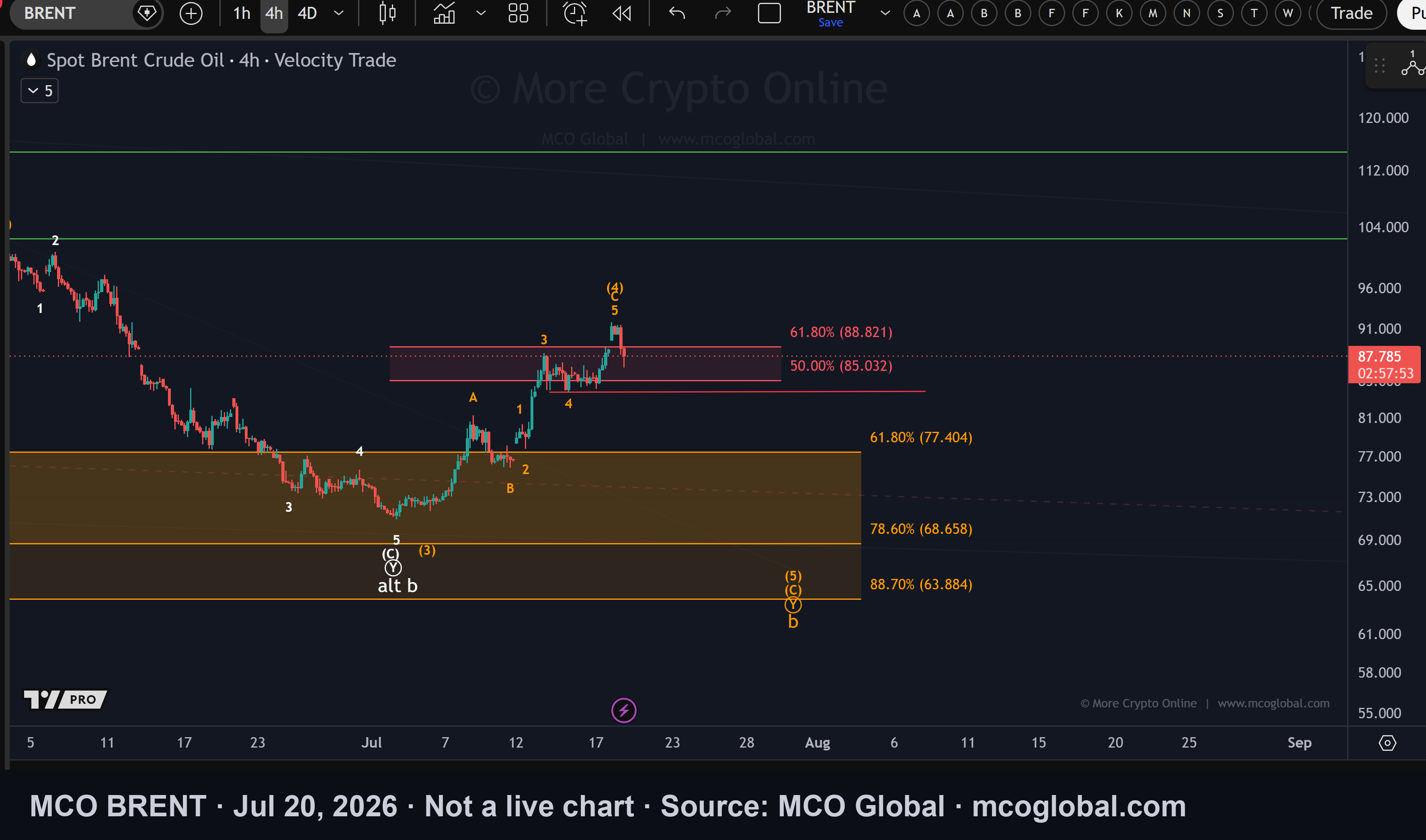 MCO analysis chart for BRENT