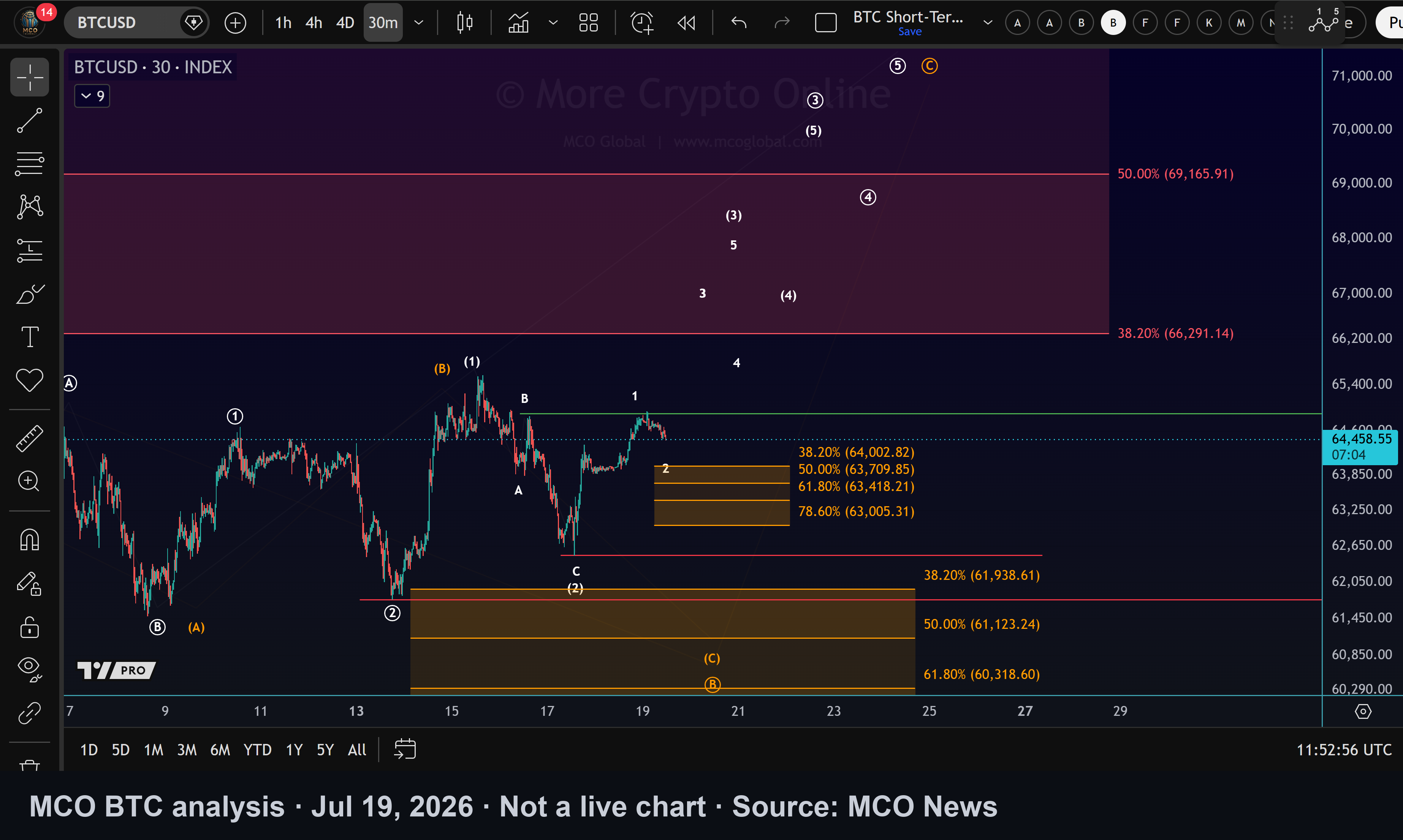 MCO analysis chart for BTC