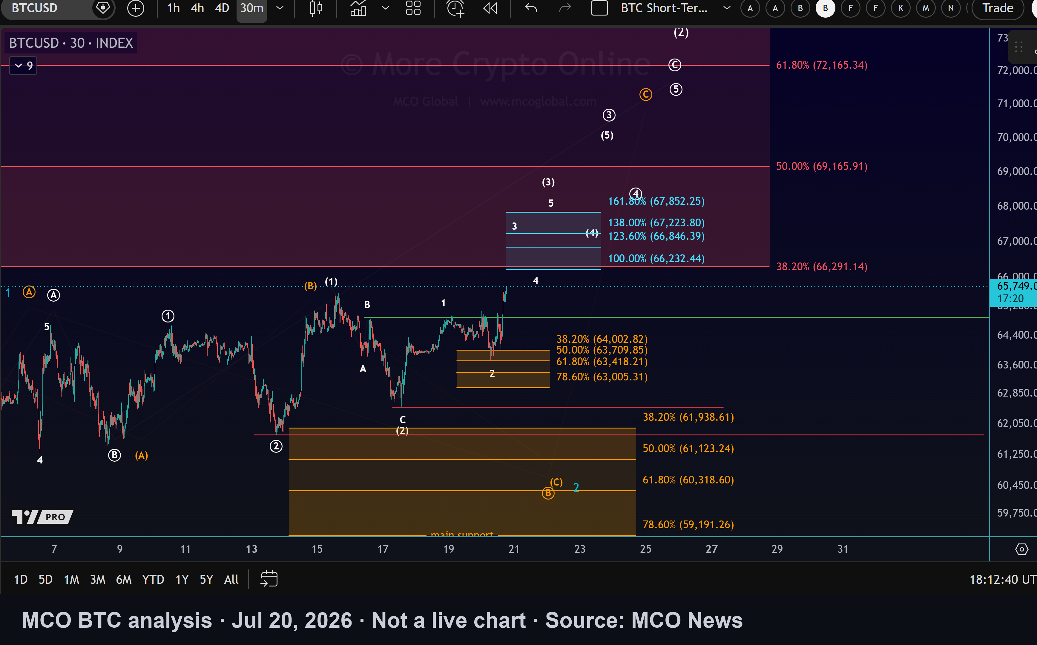 MCO analysis chart for BTC