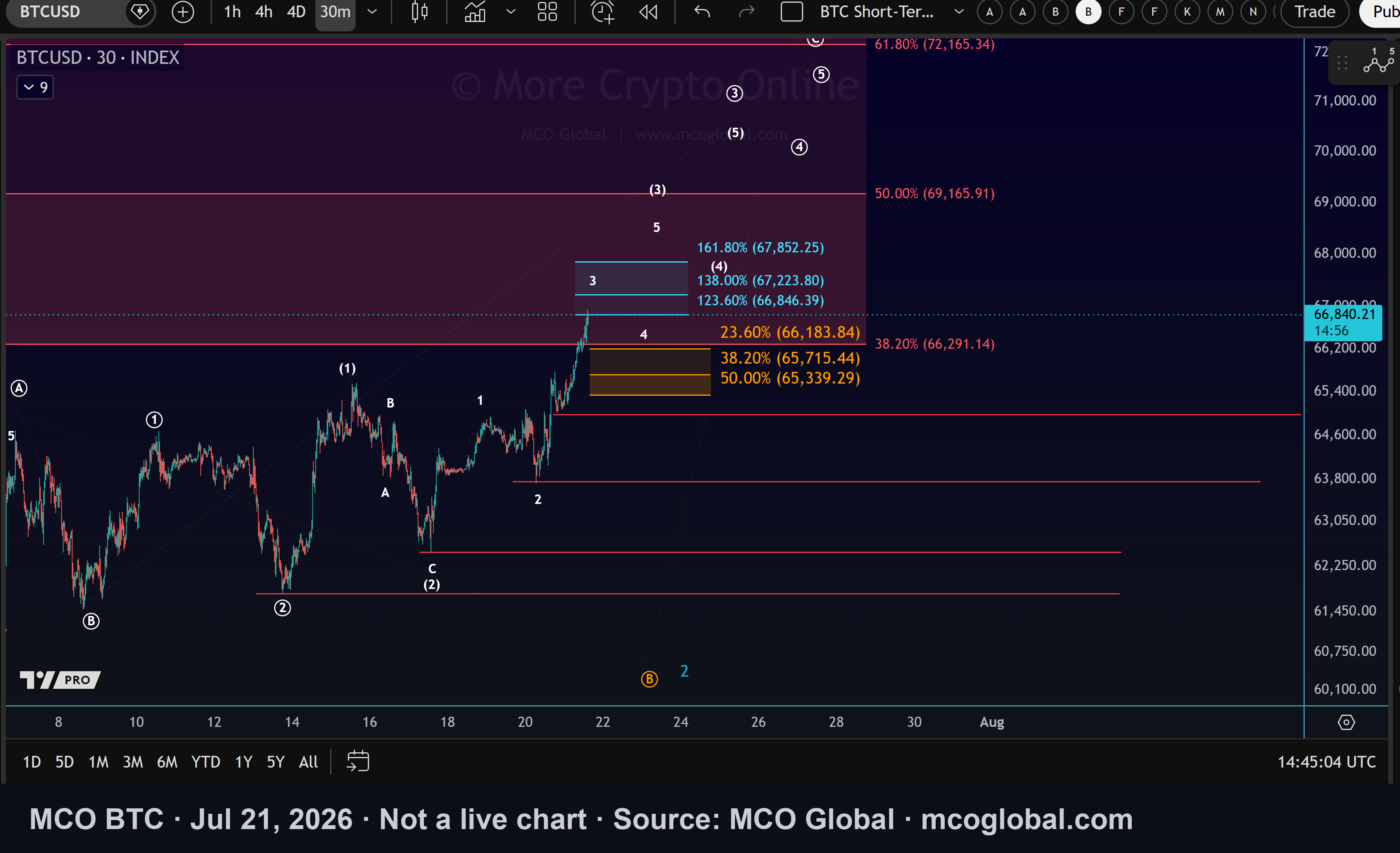 MCO analysis chart for BTC