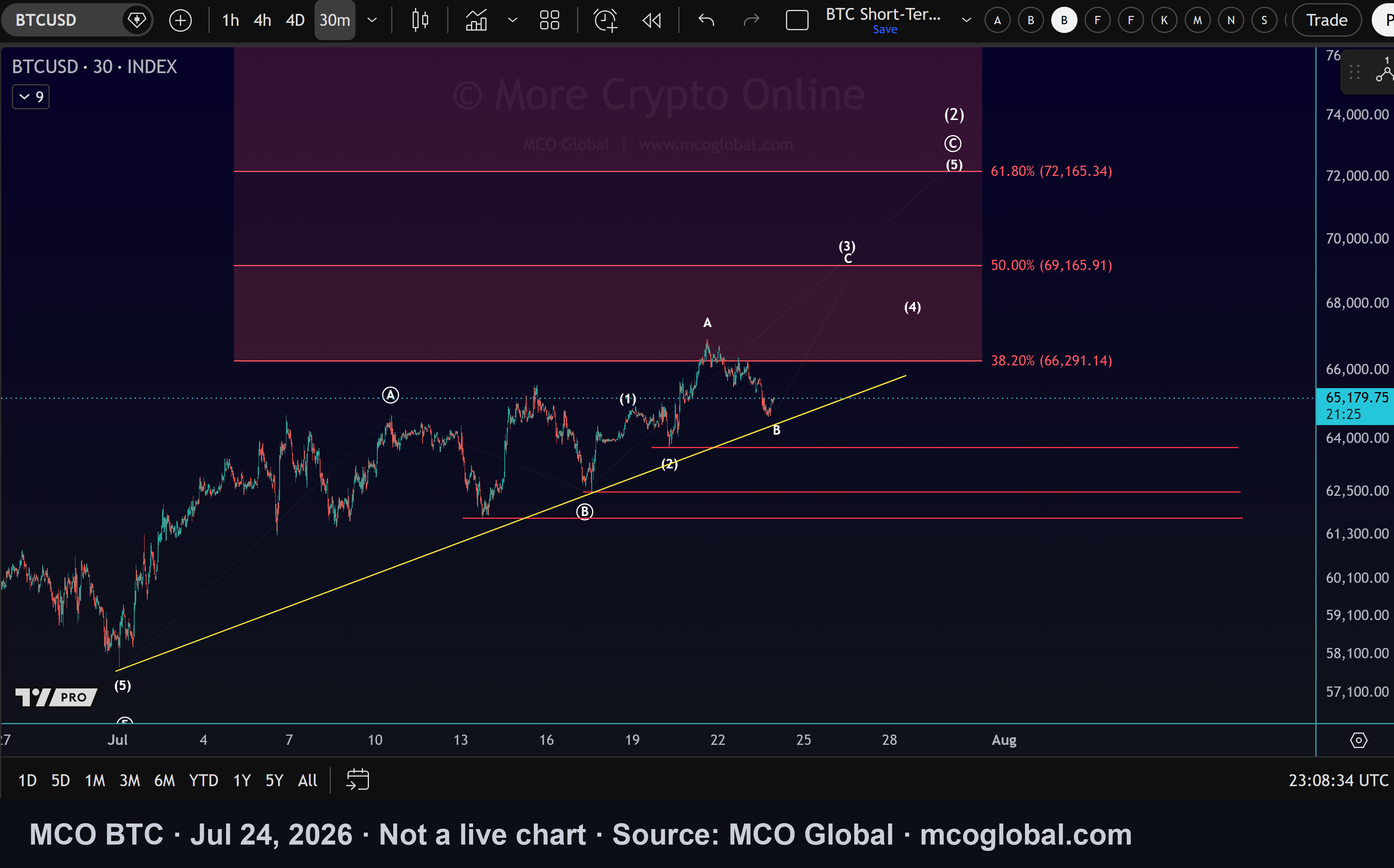 MCO analysis chart for BTC