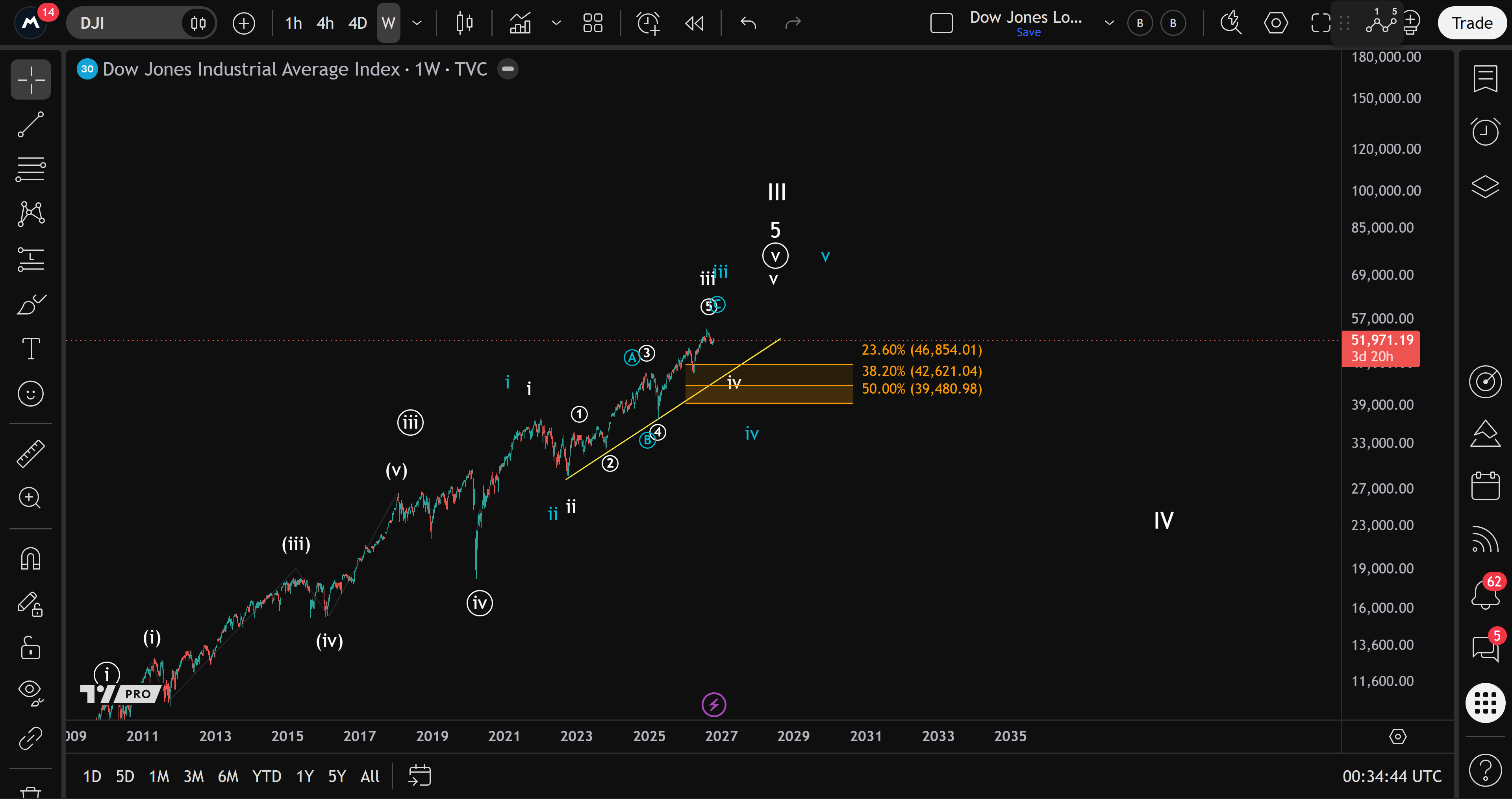 Dow Jones weekly chart showing the first support zone and a possible subsequent advance