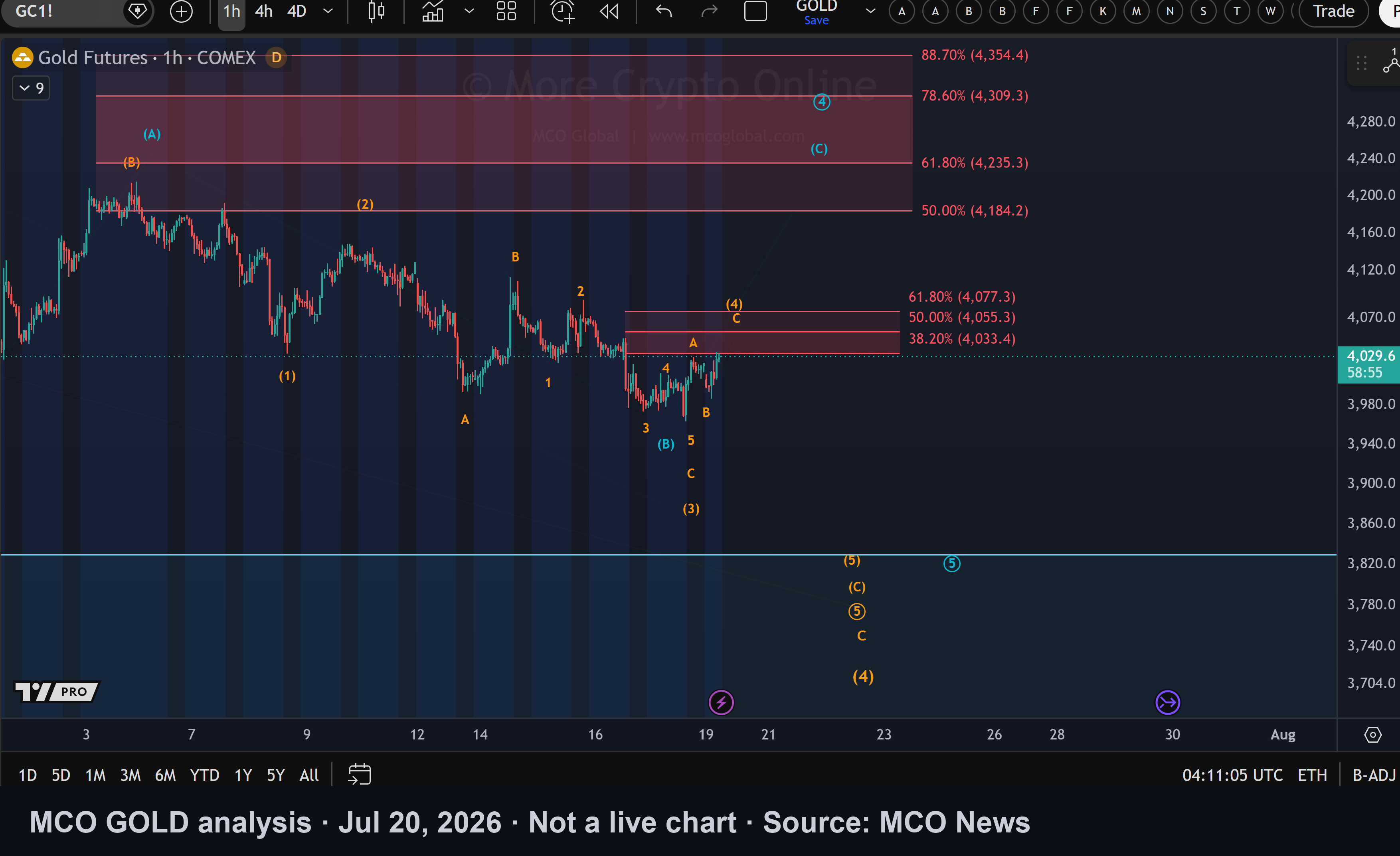 MCO analysis chart for GOLD
