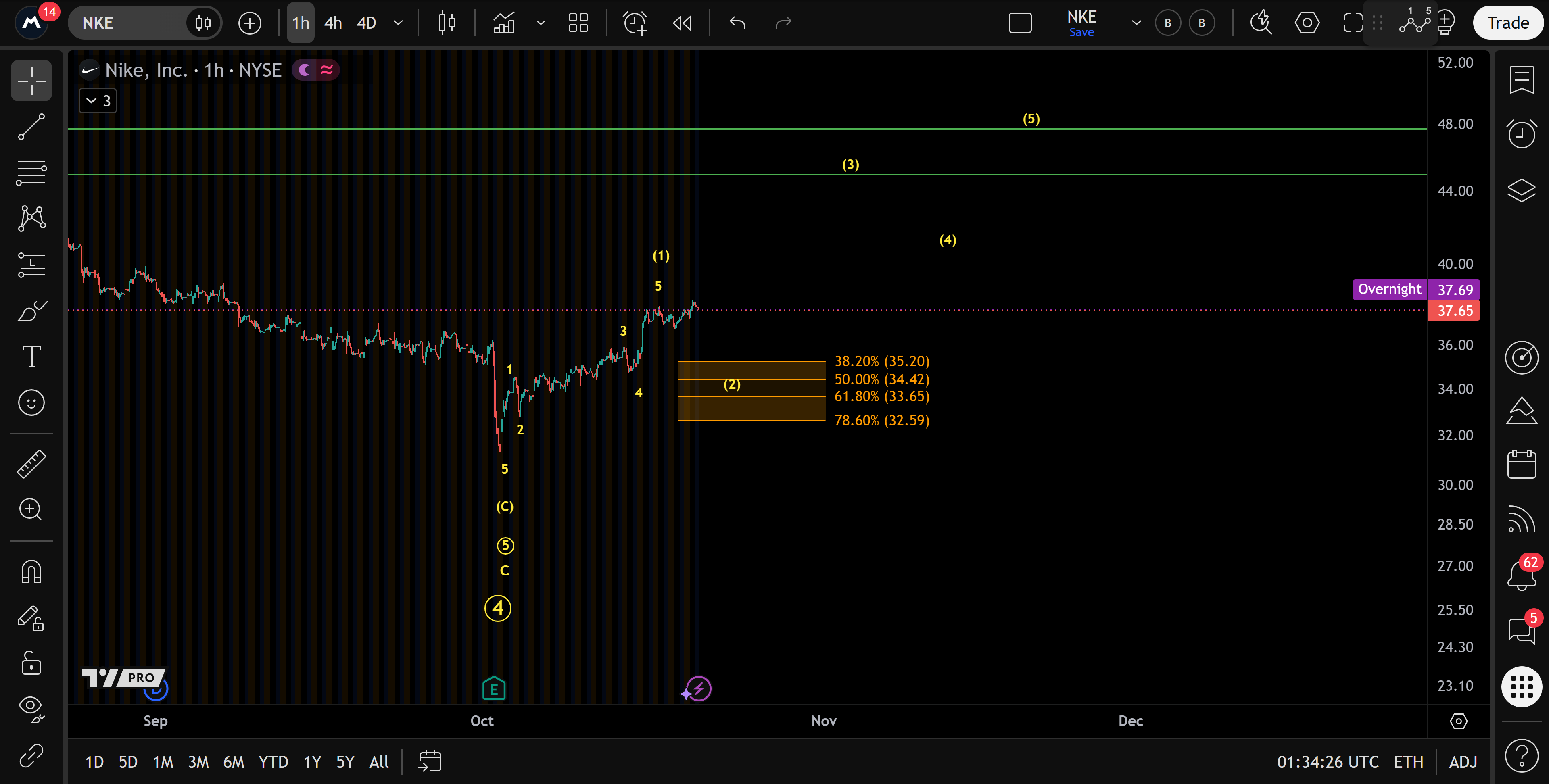 Unchanged Nike hourly chart showing a five-wave recovery and an orange pullback zone.