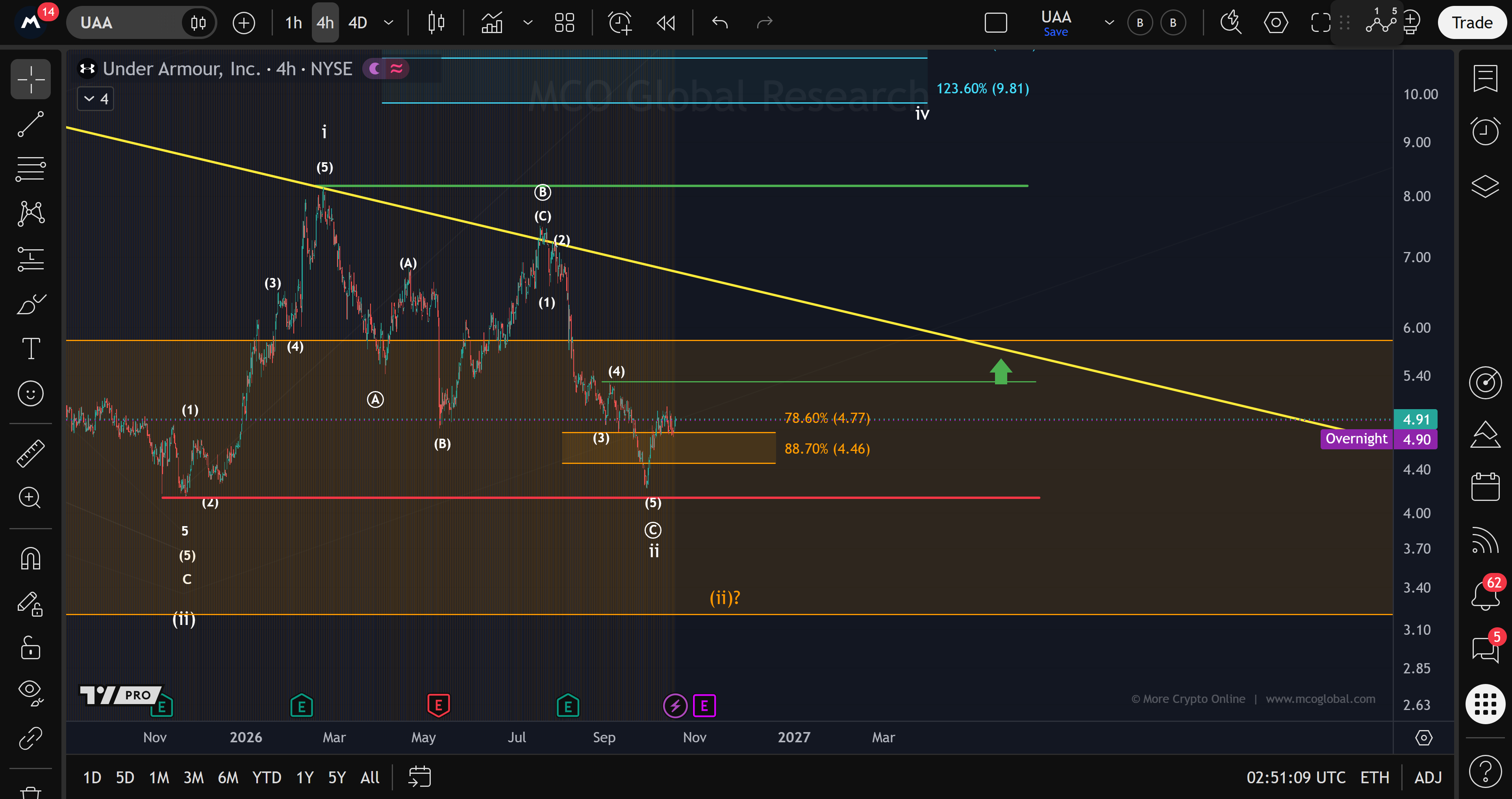 Unchanged Under Armour four-hour chart with a descending trendline and a red scenario boundary.