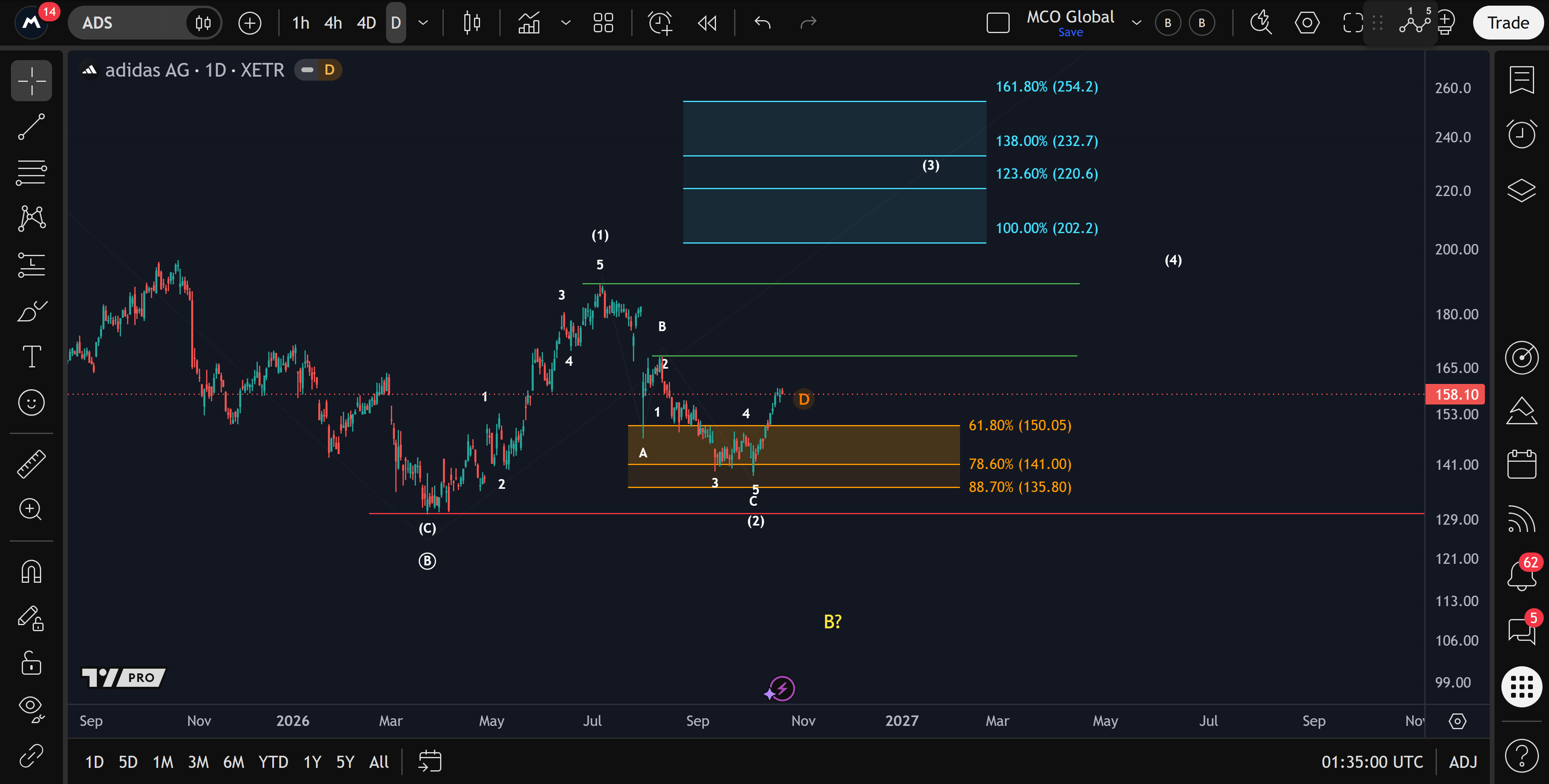 Unchanged Adidas daily chart showing support, resistance and conditional upside projections.