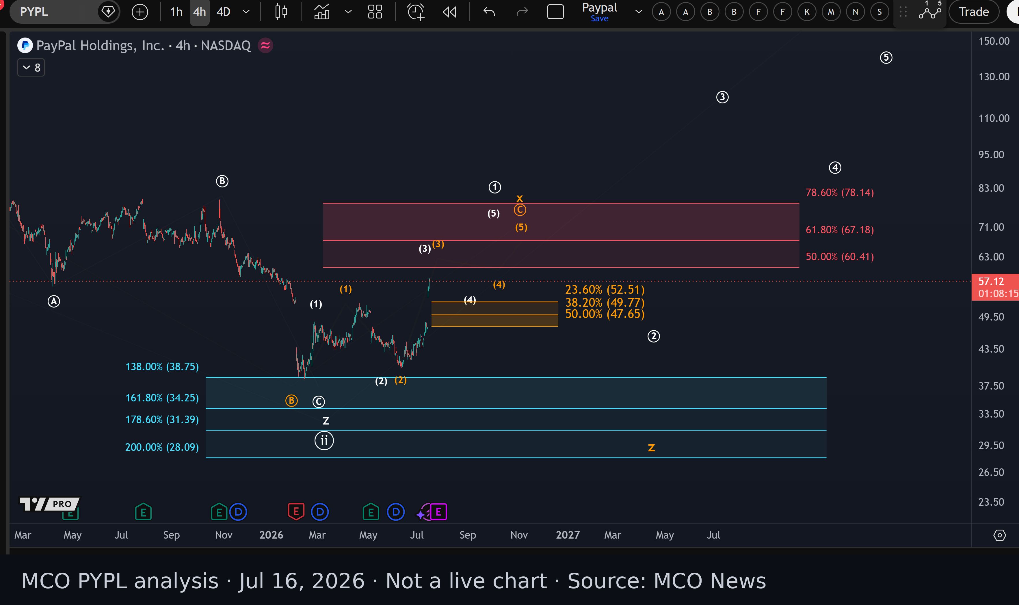 MCO analysis chart for PayPal