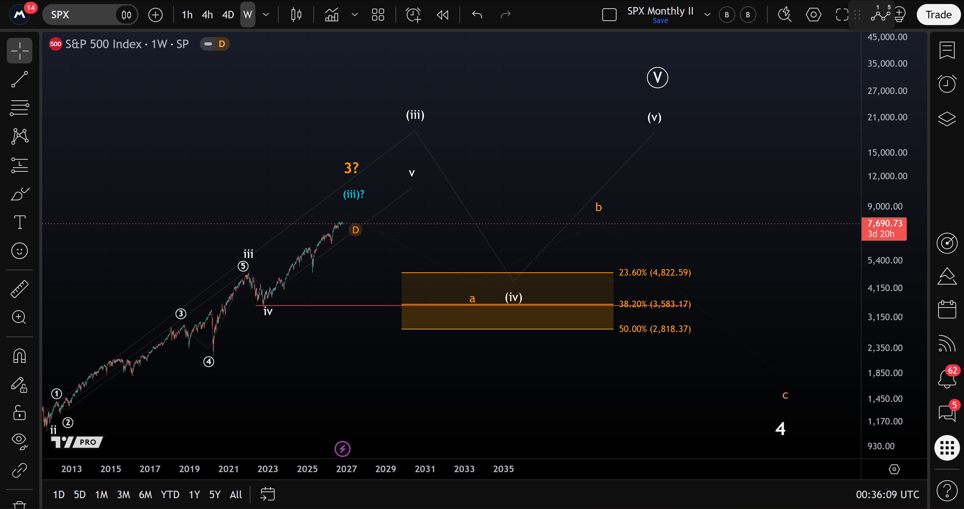 S&P 500 weekly chart comparing a further advance with a larger corrective scenario