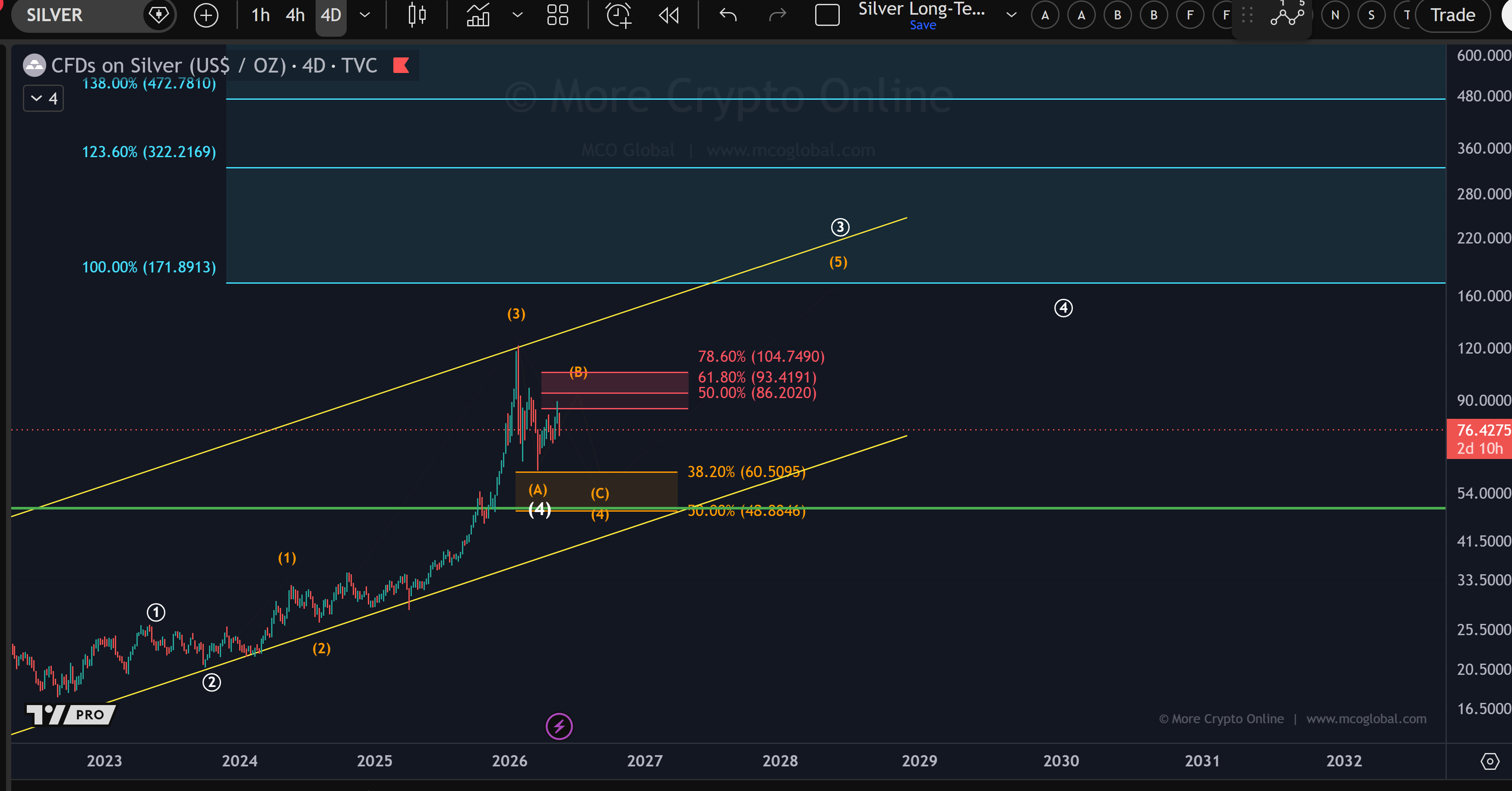 Silver long-term chart with MCO support zones